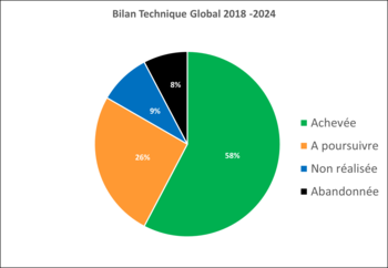 Action 6 - Etude Bilan